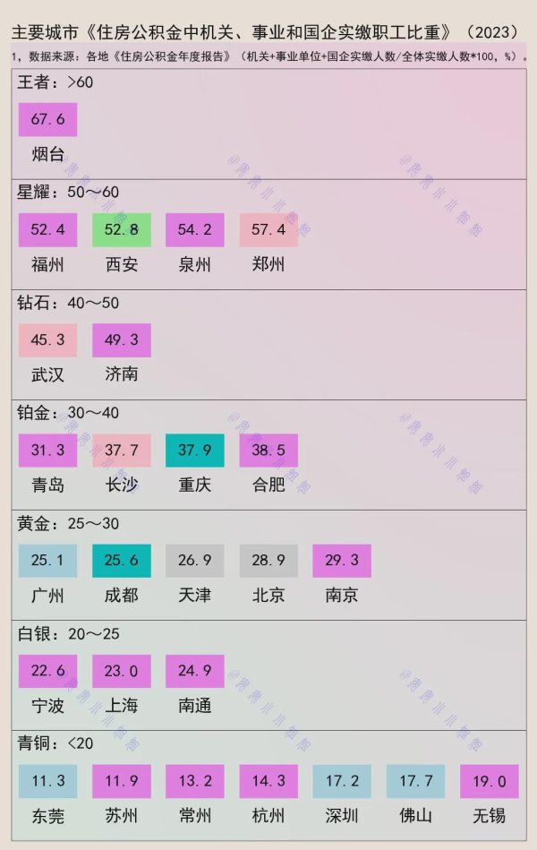 上阳网 公积金：天花板烟台，地板东莞