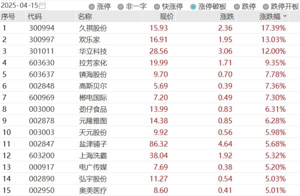 九五配资 券商股明显异动，天风证券飙升7%