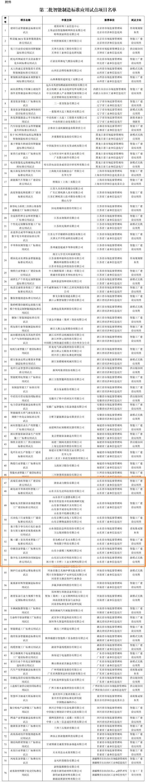 道正网配资 山东新增8个全国智能制造标准应用试点项目