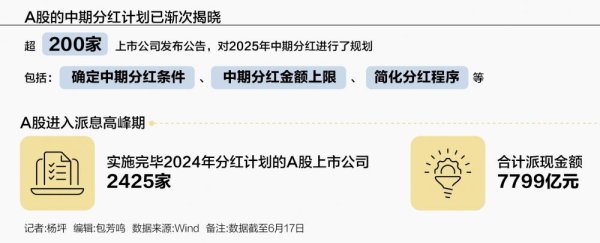 港盛国际 分红常态化 超200家企业抢先布局中期分红