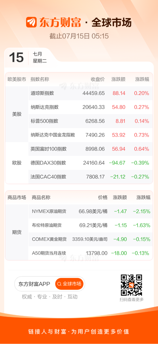 牛8配资 全球市场：纳指再创新高 加密货币概念股普涨 美油跌超2%