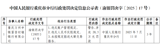 华楚新起点 重庆两家村镇银行被罚，涉及违反账户管理规定等问题