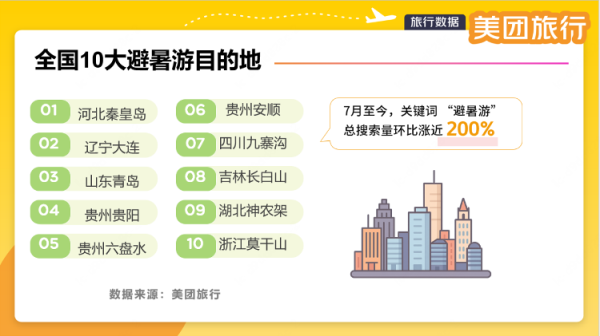 米牛金融 美团旅行发布全国十大避暑游目的地 秦皇岛、大连、青岛位居前三