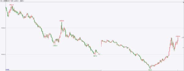 股赢家 焦煤：供需两旺叠加限产预期 焦煤主力合约逼近涨停